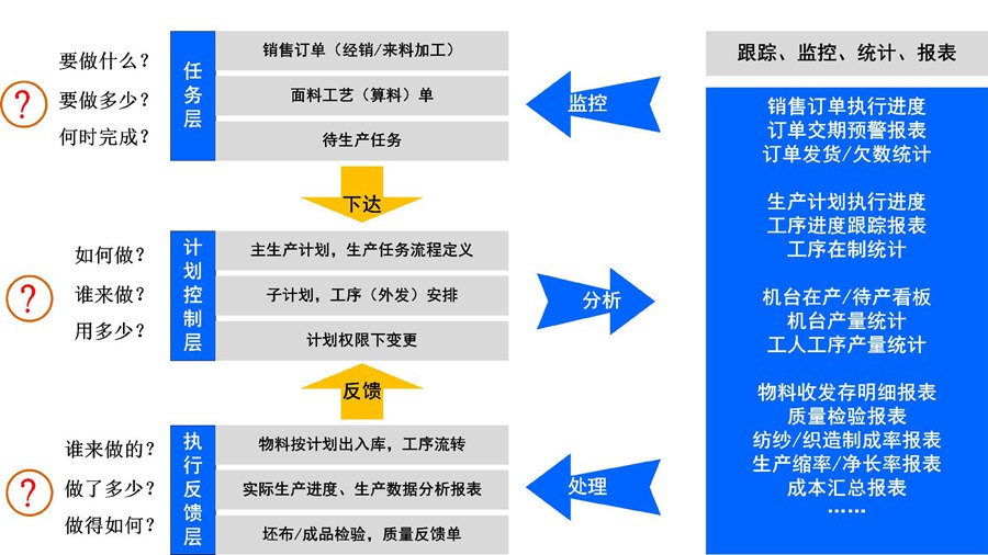 服装企业流程管理的主要方面是什么？